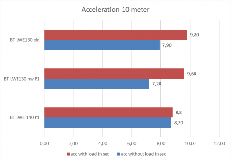 GB Grafiek acceleratie